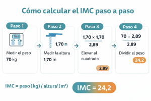 cómo calcular el imc paso a paso fórmula del índice de masa corporal peso dividido altura al cuadrado